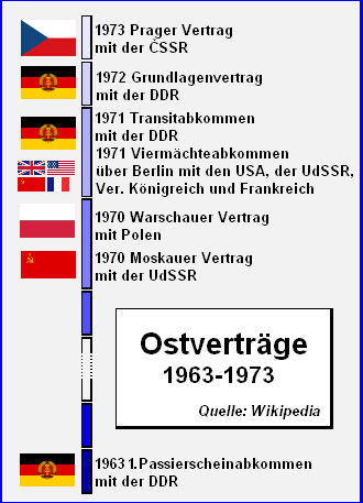 De 'Ostpolitik' van Willy Brandt