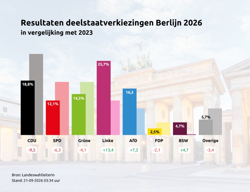 Uitslag deelstaat Berlijn. Afb.: Bundeswahlleiterin/DIA