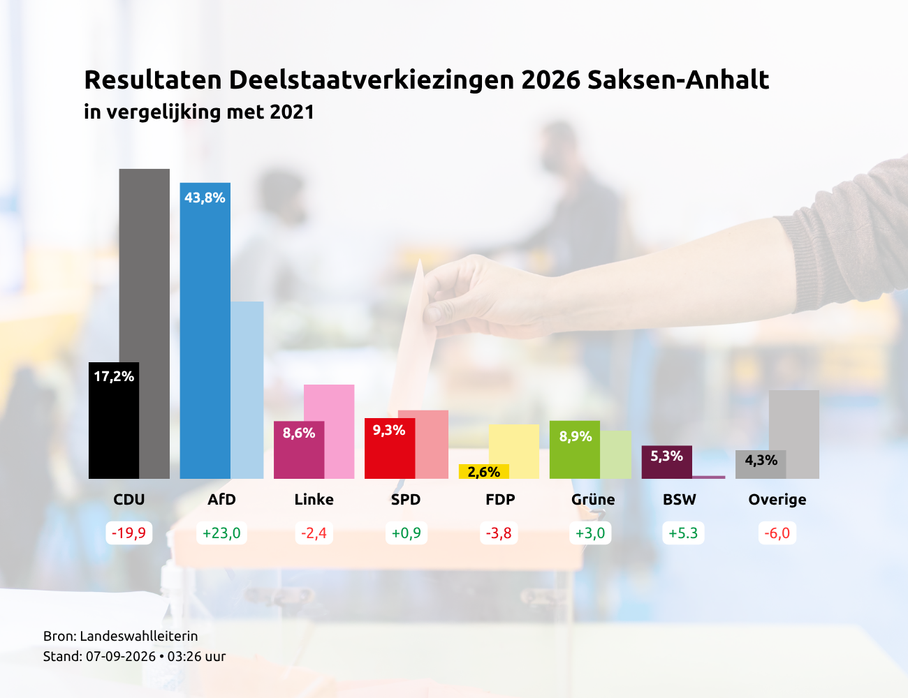 <p>Bundeswahlleiterin/DIA</p>